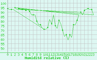 Courbe de l'humidit relative pour Bremen