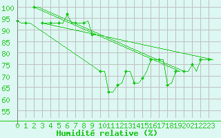 Courbe de l'humidit relative pour Kerkyra Airport