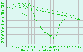 Courbe de l'humidit relative pour Groningen Airport Eelde