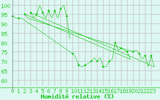 Courbe de l'humidit relative pour Menorca / Mahon