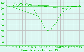 Courbe de l'humidit relative pour Innsbruck-Flughafen