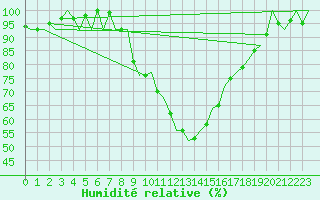 Courbe de l'humidit relative pour Gerona (Esp)