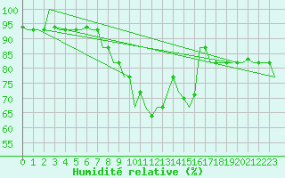 Courbe de l'humidit relative pour Pisa / S. Giusto