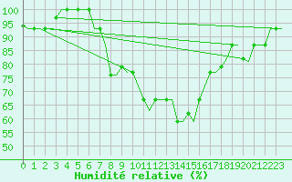 Courbe de l'humidit relative pour Kerkyra Airport