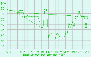 Courbe de l'humidit relative pour Annaba