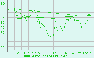 Courbe de l'humidit relative pour Bronnoysund / Bronnoy