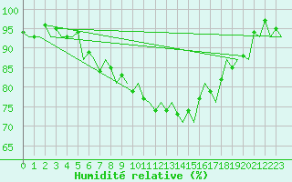 Courbe de l'humidit relative pour Groningen Airport Eelde