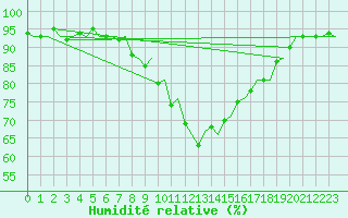 Courbe de l'humidit relative pour Innsbruck-Flughafen