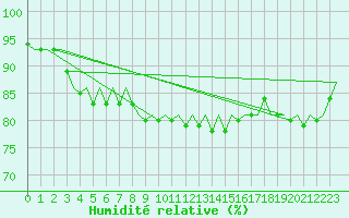 Courbe de l'humidit relative pour Nuernberg