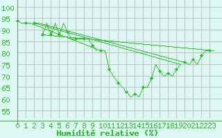 Courbe de l'humidit relative pour Wien / Schwechat-Flughafen