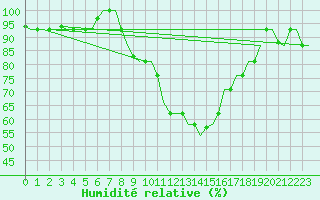 Courbe de l'humidit relative pour Milan (It)