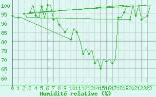 Courbe de l'humidit relative pour Hof
