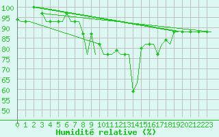 Courbe de l'humidit relative pour Kerkyra Airport