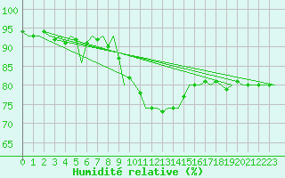 Courbe de l'humidit relative pour Holzdorf