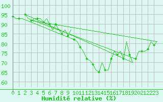 Courbe de l'humidit relative pour Oostende (Be)
