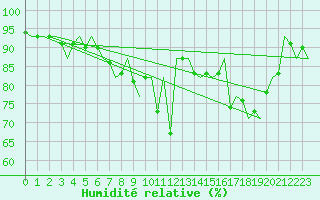 Courbe de l'humidit relative pour Burgos (Esp)