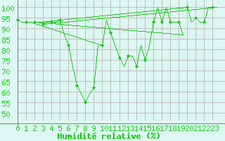 Courbe de l'humidit relative pour L'Viv