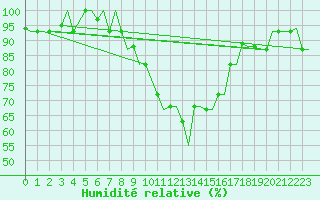 Courbe de l'humidit relative pour Alghero