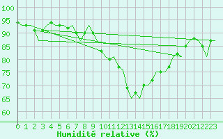 Courbe de l'humidit relative pour Schaffen (Be)