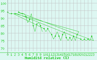 Courbe de l'humidit relative pour Uppsala