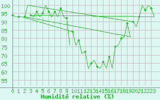 Courbe de l'humidit relative pour Huesca (Esp)