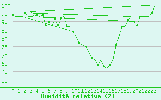 Courbe de l'humidit relative pour Pamplona (Esp)