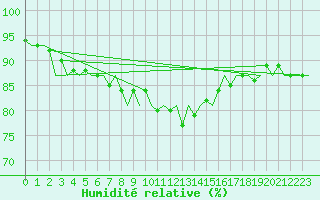 Courbe de l'humidit relative pour Linkoping / Malmen