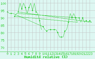 Courbe de l'humidit relative pour Groningen Airport Eelde