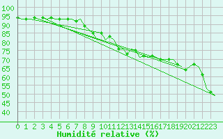 Courbe de l'humidit relative pour Lechfeld