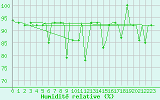 Courbe de l'humidit relative pour Uralsk