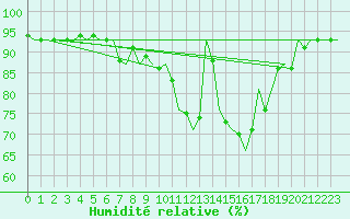 Courbe de l'humidit relative pour Laupheim