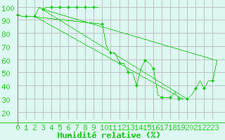 Courbe de l'humidit relative pour Milan (It)