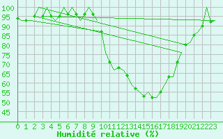 Courbe de l'humidit relative pour Madrid / Barajas (Esp)