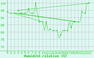 Courbe de l'humidit relative pour Milano / Malpensa