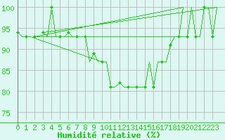 Courbe de l'humidit relative pour Rimini