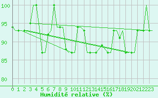 Courbe de l'humidit relative pour Vamdrup