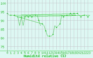 Courbe de l'humidit relative pour Fassberg