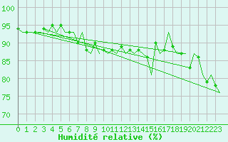 Courbe de l'humidit relative pour Alesund / Vigra