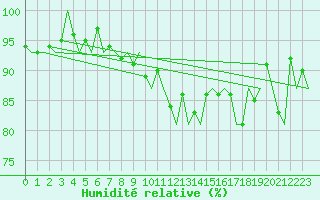 Courbe de l'humidit relative pour Oostende (Be)