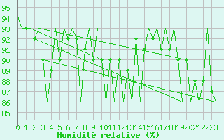 Courbe de l'humidit relative pour Kuusamo