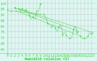Courbe de l'humidit relative pour Kajaani
