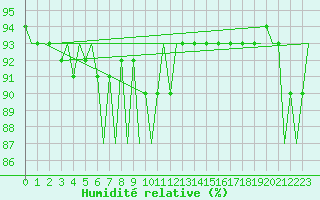 Courbe de l'humidit relative pour Platform Hoorn-a Sea