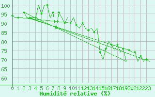 Courbe de l'humidit relative pour Kittila