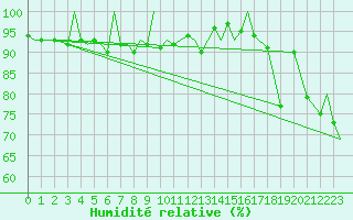 Courbe de l'humidit relative pour Bardufoss