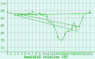 Courbe de l'humidit relative pour Skrydstrup