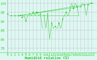 Courbe de l'humidit relative pour Rovaniemi