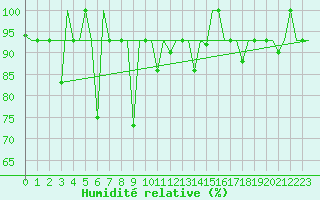Courbe de l'humidit relative pour St. Peterburg