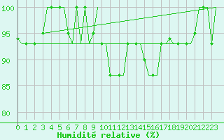 Courbe de l'humidit relative pour Zagreb / Pleso