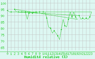 Courbe de l'humidit relative pour Tiree