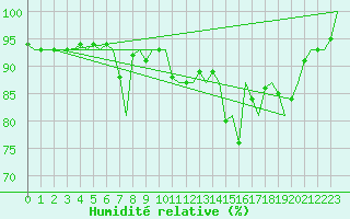 Courbe de l'humidit relative pour Luxembourg (Lux)